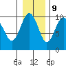 Shag Rock tide chart for Thursday, November 9, 2023