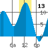 Shag Rock tide chart for Wednesday, December 13, 2023
