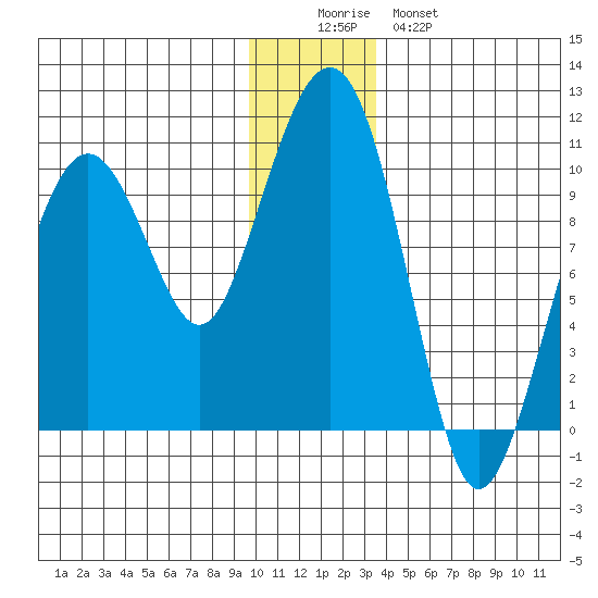 Shag Rock tide chart for Thursday, December 14, 2023