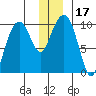 Shag Rock tide chart for Sunday, December 17, 2023
