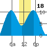 Shag Rock tide chart for Monday, December 18, 2023