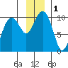 Shag Rock tide chart for Friday, December 1, 2023