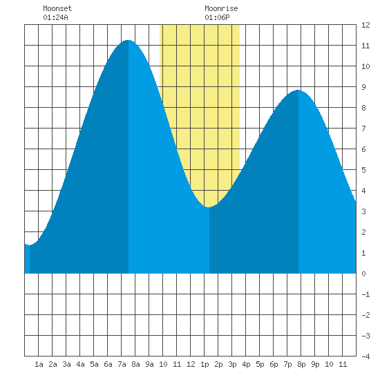 Shag Rock tide chart for Wednesday, December 20, 2023