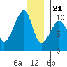 Shag Rock tide chart for Thursday, December 21, 2023