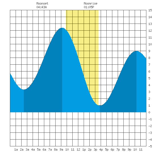 Shag Rock tide chart for Friday, December 22, 2023