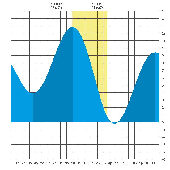 Shag Rock tide chart for Saturday, December 23, 2023