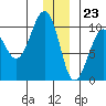Shag Rock tide chart for Saturday, December 23, 2023