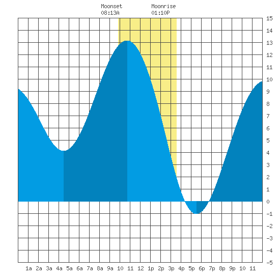 Shag Rock tide chart for Sunday, December 24, 2023