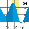 Shag Rock tide chart for Sunday, December 24, 2023