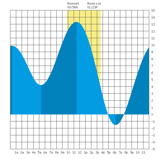 Shag Rock tide chart for Monday, December 25, 2023