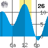 Shag Rock tide chart for Tuesday, December 26, 2023