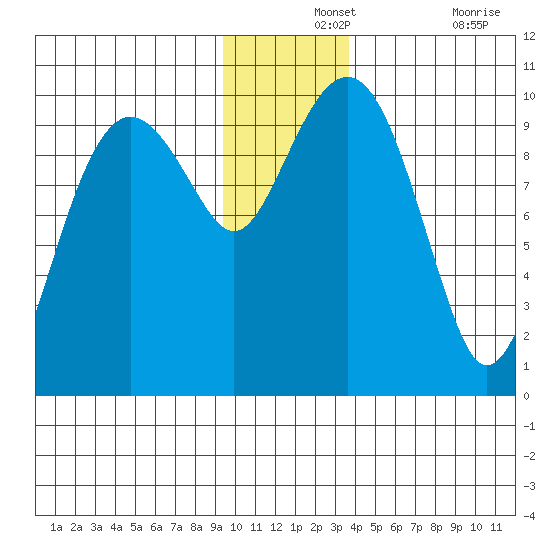 Shag Rock tide chart for Saturday, December 2, 2023
