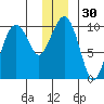 Shag Rock tide chart for Saturday, December 30, 2023