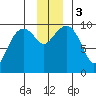 Shag Rock tide chart for Sunday, December 3, 2023