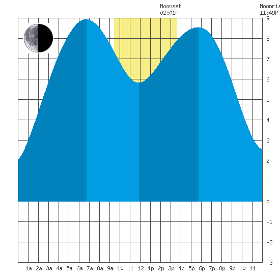 Shag Rock tide chart for Monday, December 4, 2023