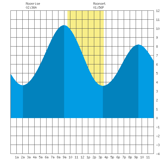 Shag Rock tide chart for Thursday, December 7, 2023