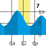 Shag Rock tide chart for Thursday, December 7, 2023