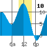 Shag Rock tide chart for Wednesday, January 10, 2024