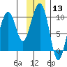 Shag Rock tide chart for Saturday, January 13, 2024