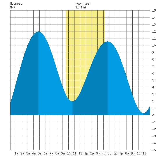Shag Rock tide chart for Tuesday, January 16, 2024