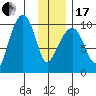 Shag Rock tide chart for Wednesday, January 17, 2024