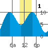 Shag Rock tide chart for Monday, January 1, 2024