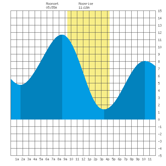 Shag Rock tide chart for Saturday, January 20, 2024