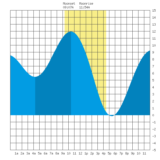 Shag Rock tide chart for Monday, January 22, 2024
