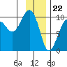 Shag Rock tide chart for Monday, January 22, 2024