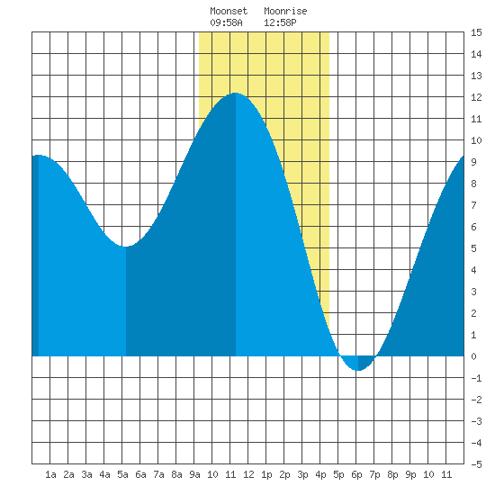 Shag Rock tide chart for Tuesday, January 23, 2024