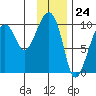 Shag Rock tide chart for Wednesday, January 24, 2024