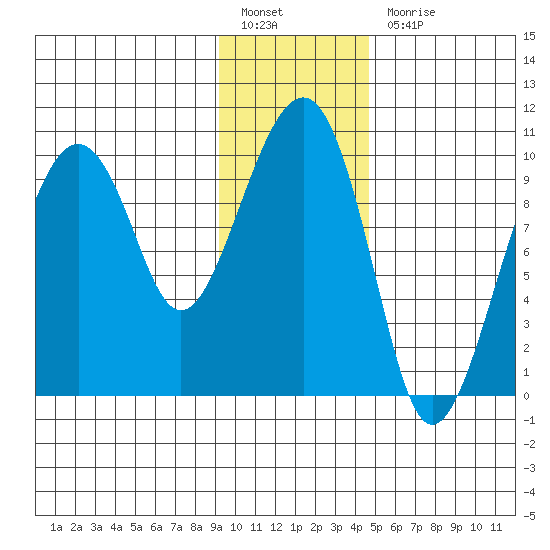Shag Rock tide chart for Friday, January 26, 2024