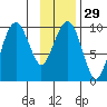 Shag Rock tide chart for Monday, January 29, 2024