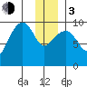 Shag Rock tide chart for Wednesday, January 3, 2024
