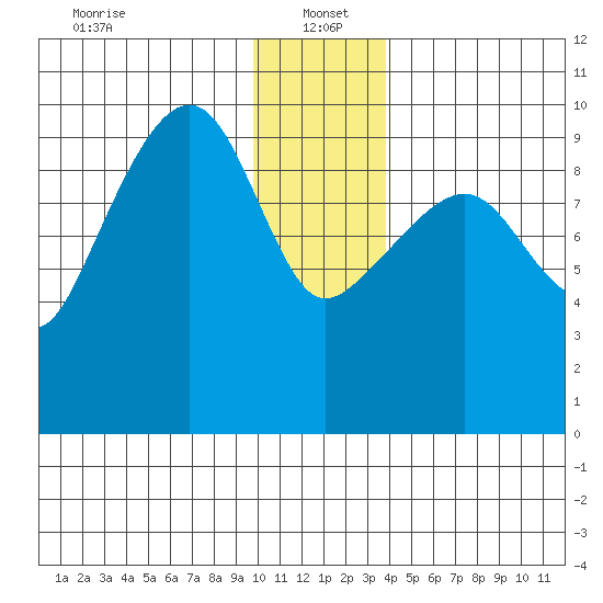 Shag Rock tide chart for Thursday, January 4, 2024