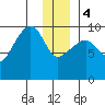 Shag Rock tide chart for Thursday, January 4, 2024