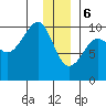 Shag Rock tide chart for Saturday, January 6, 2024