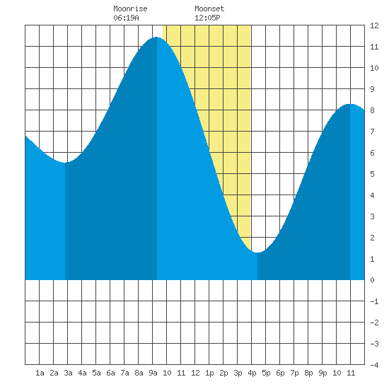 Shag Rock tide chart for Sunday, January 7, 2024