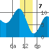 Shag Rock tide chart for Sunday, January 7, 2024