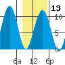 Shag Rock tide chart for Tuesday, February 13, 2024