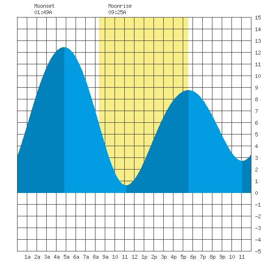 Shag Rock tide chart for Thursday, February 15, 2024