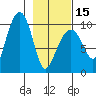 Shag Rock tide chart for Thursday, February 15, 2024