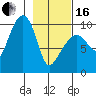 Shag Rock tide chart for Friday, February 16, 2024