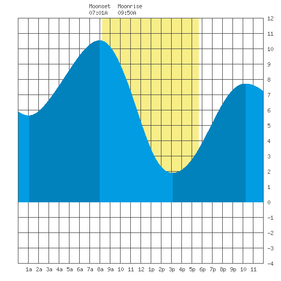 Shag Rock tide chart for Sunday, February 18, 2024