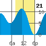 Shag Rock tide chart for Wednesday, February 21, 2024