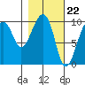 Shag Rock tide chart for Thursday, February 22, 2024