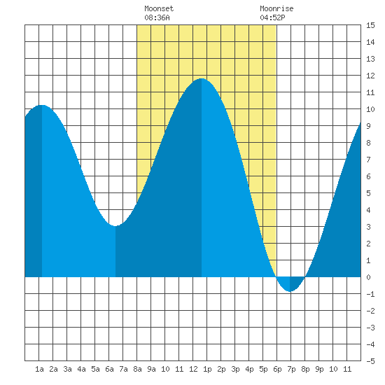 Shag Rock tide chart for Friday, February 23, 2024