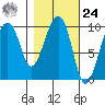 Shag Rock tide chart for Saturday, February 24, 2024