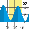 Shag Rock tide chart for Tuesday, February 27, 2024