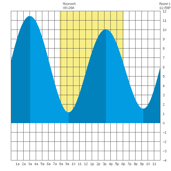 Shag Rock tide chart for Wednesday, February 28, 2024